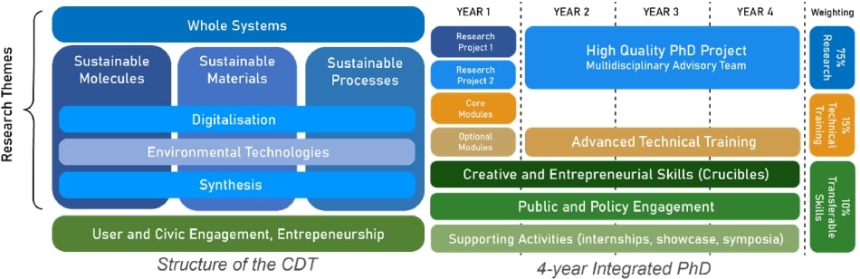 Fully funded 4-year studentships at the EPSRC Centre for Doctoral Training (CDT) in Sustainable Chemical Technologies: A Systems Approach