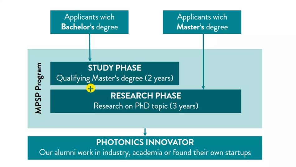 Discover the Max Planck School of Photonics - scholarships available Discover the Max Planck School of Photonics - scholarships available