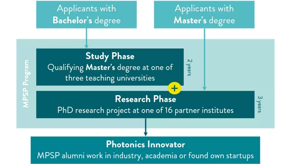 Discover the Max Planck School of Photonics - scholarships available Discover the Max Planck School of Photonics - scholarships available