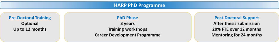 HARP PhD Programme HARP PhD Programme