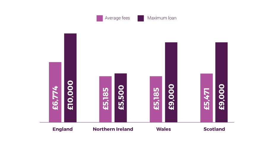 A comparison of postgraduate loans with average Masters fees across the UK