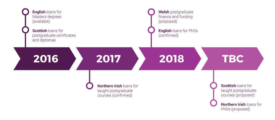 A timeline for the various UK postgraduate loan schemes