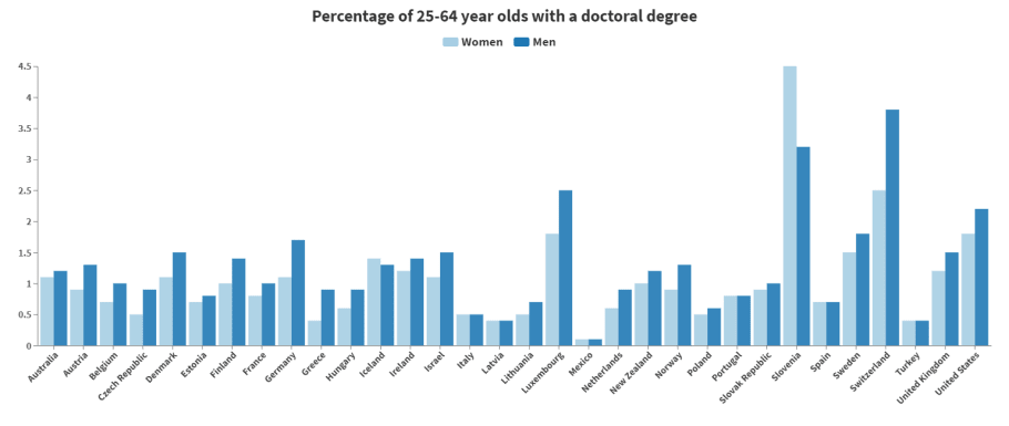 Graph showing percentage of 25-64 year olds with a doctoral degree