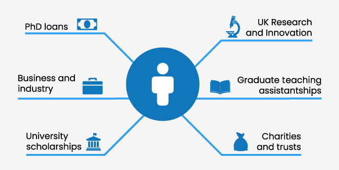 phd degree funding