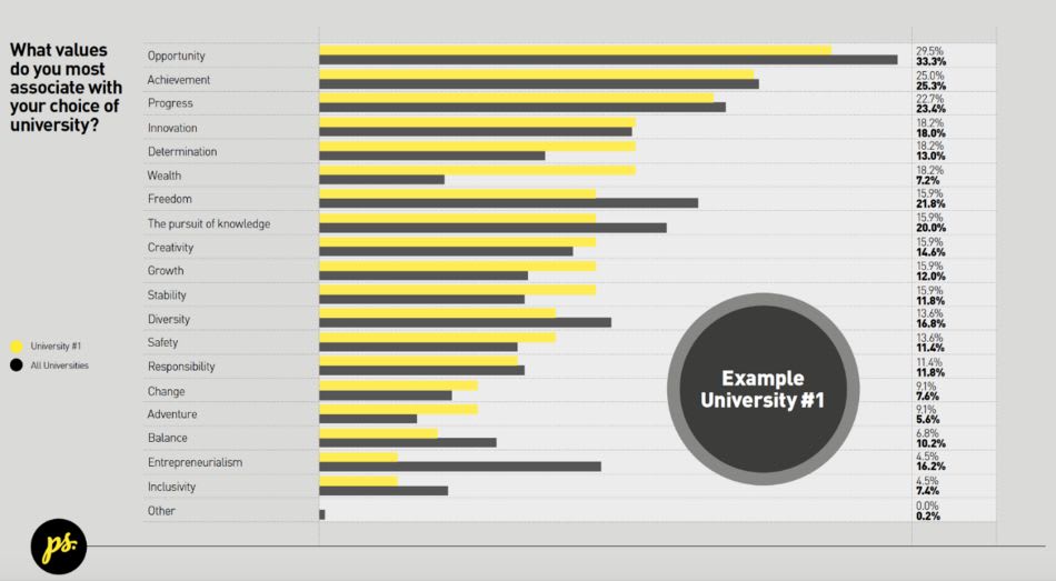 Graph showing what values students most associate with their choice of university