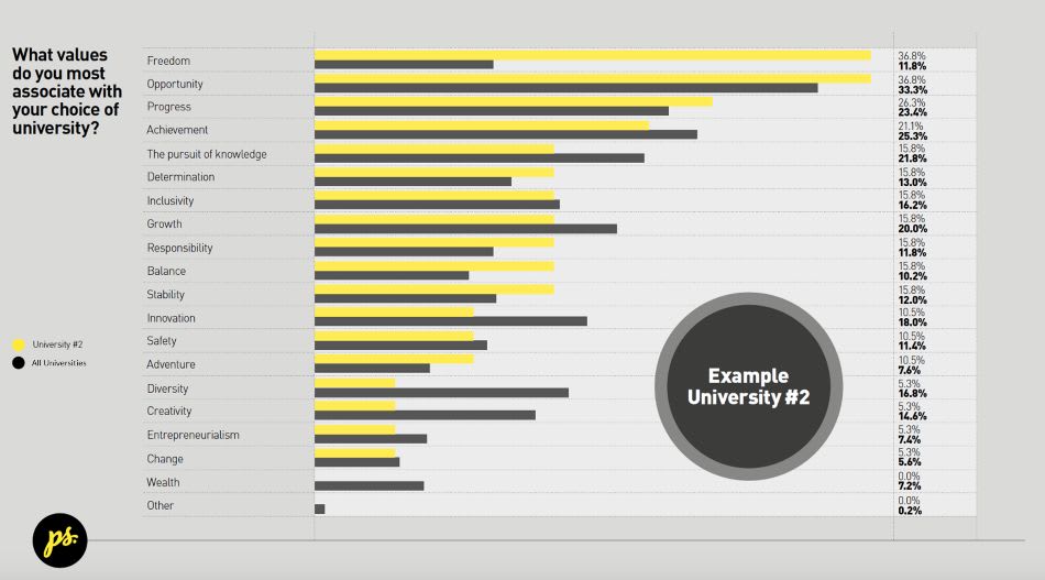 Graph showing the values a student associates with their choice of university